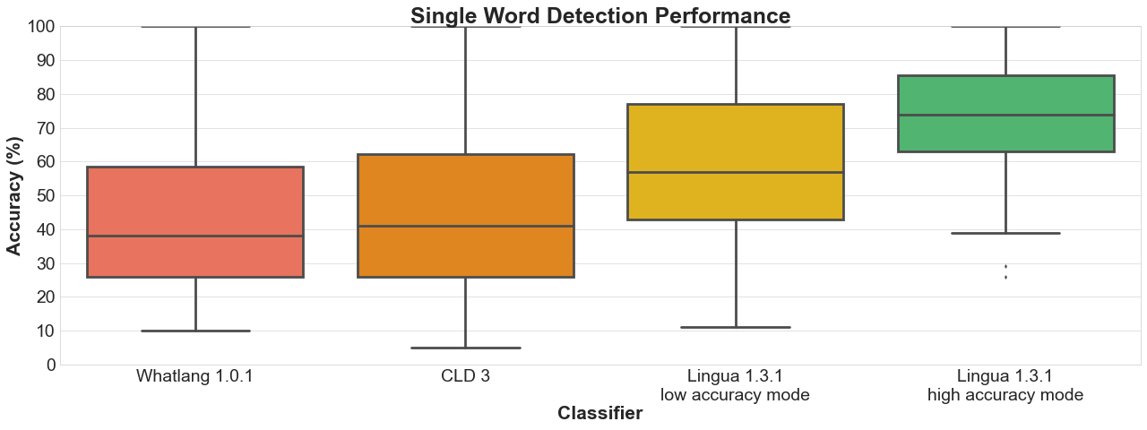 Single Word Detection Performance