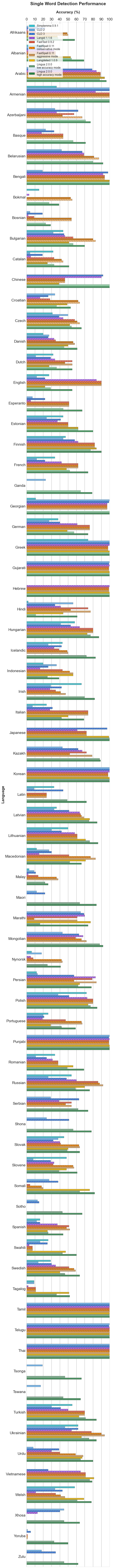 Single Word Detection Performance