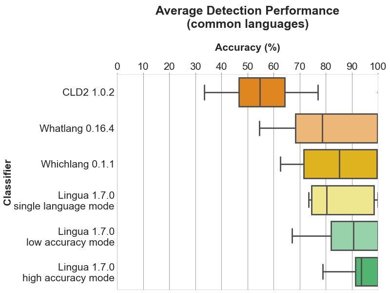 Average Detection Performance