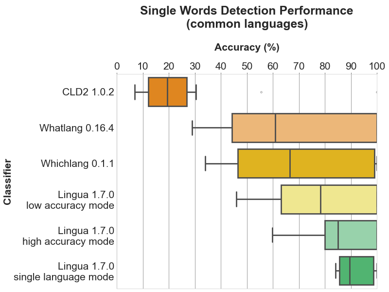 Single Word Detection Performance