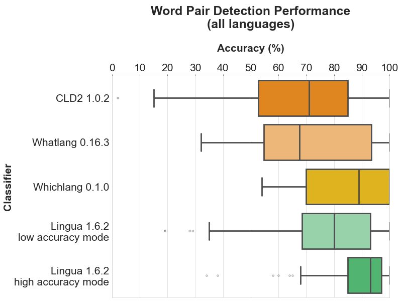 Word Pair Detection Performance