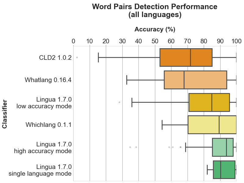 Word Pair Detection Performance