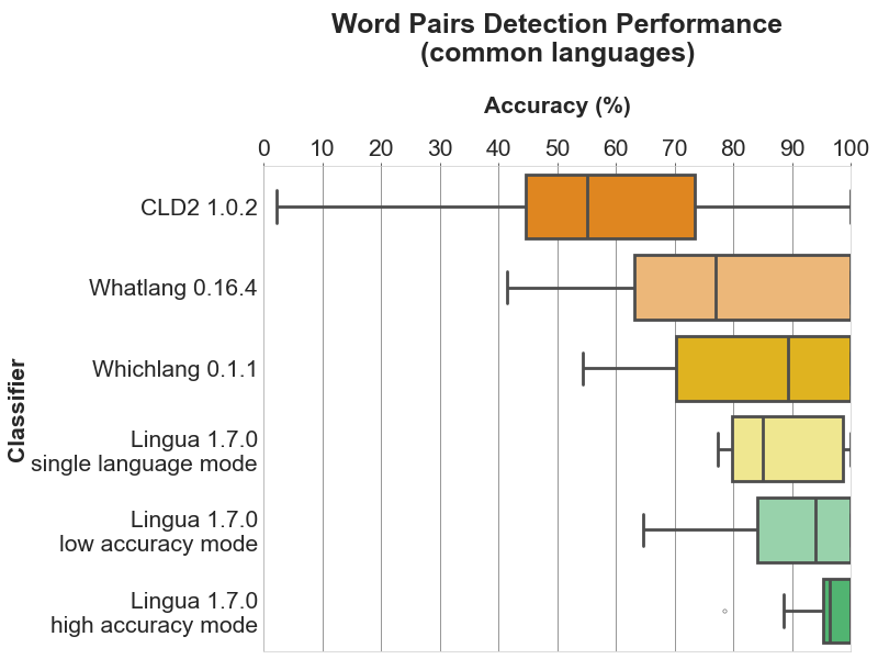 Word Pair Detection Performance