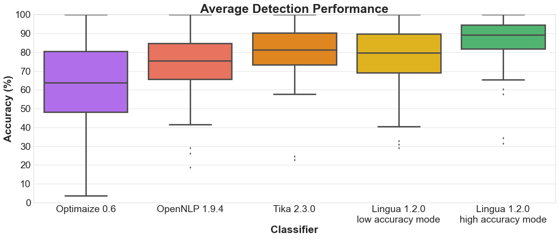 Average Detection Performance