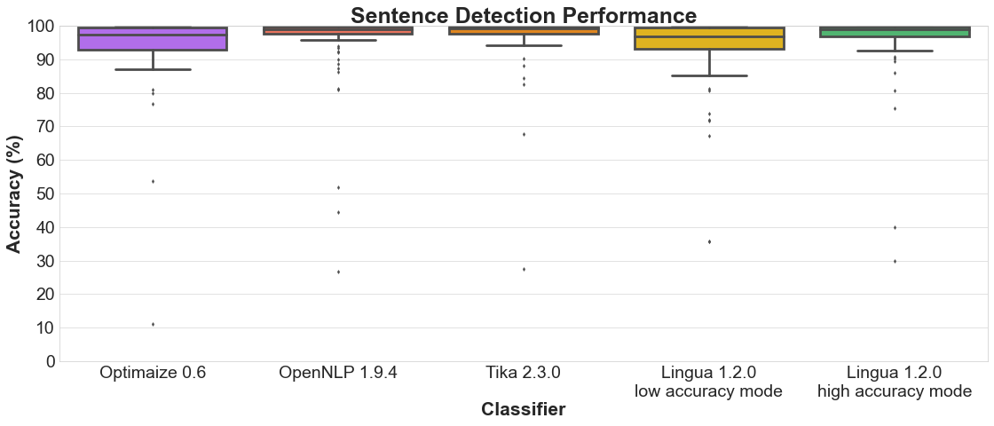 Sentence Detection Performance