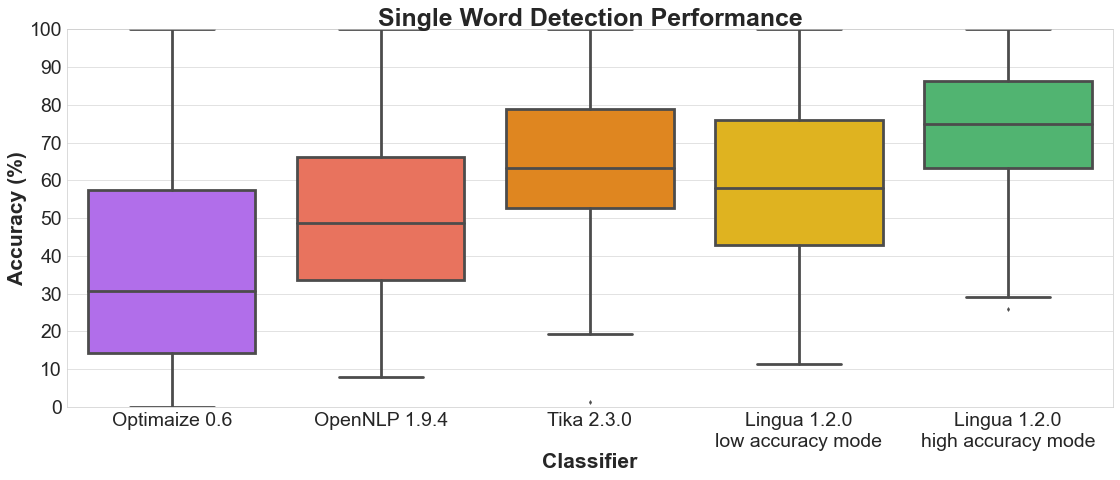 Single Word Detection Performance