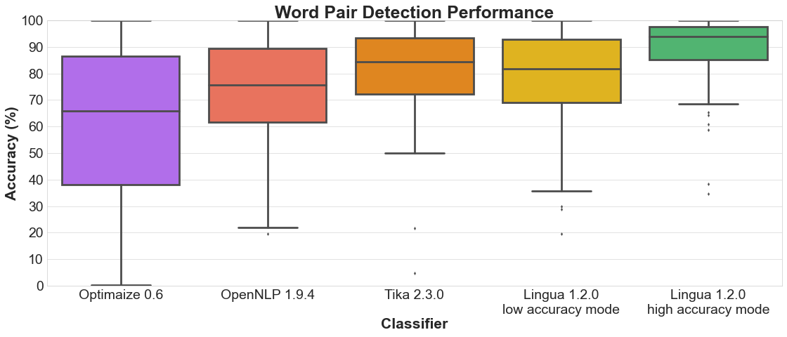 Word Pair Detection Performance