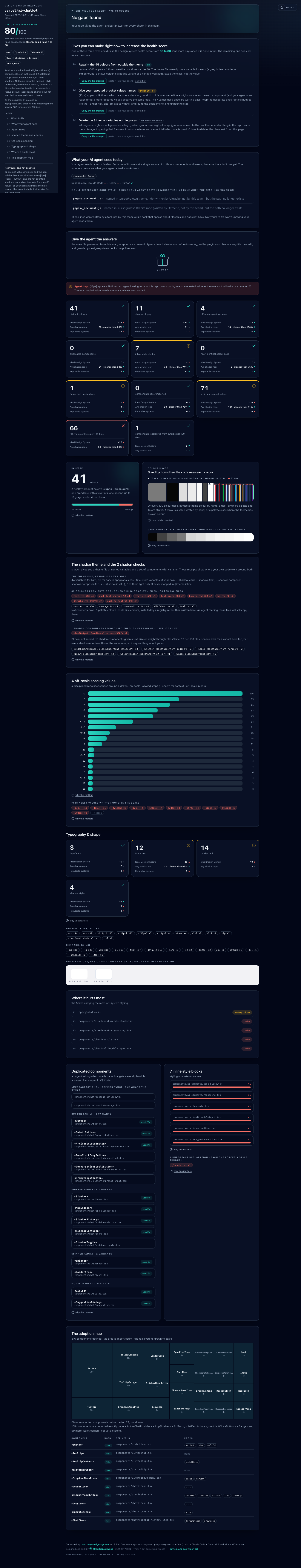 The full diagnosis report for vercel/ai-chatbot in dark mode: health score, three-yardstick tiles, palette forensics, spacing receipts, typography, offenders, duplicates, and the
|
|
54
|
+
![The full diagnosis report for vercel/ai-chatbot in dark mode: health score, priced Where to start moves, the wrapped present with the agent rules, an agent trap callout, three-yardstick tiles, palette forensics, spacing receipts, typography specimens, offenders, duplicates, and the component usage ledger