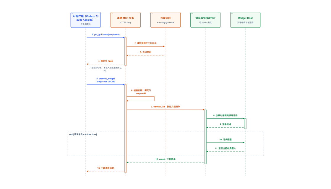 docs/assets/professional-diagrams/previews/mcp-request.webp