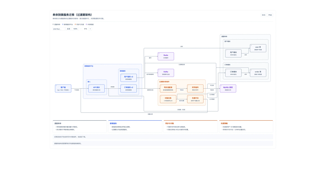 docs/assets/professional-diagrams/previews/migration.webp