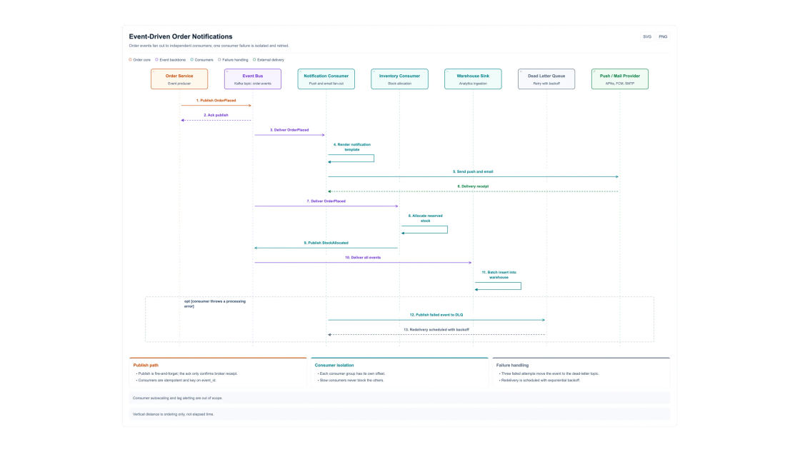 Event-driven notifications