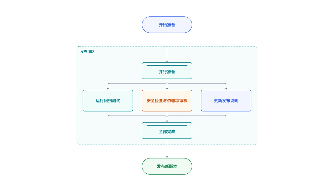 Release preparation: parallel tasks