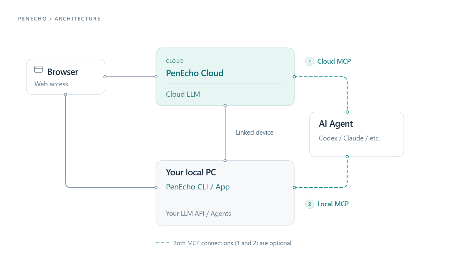 PenEcho architecture: a browser connects to PenEcho Cloud or your local PC. Cloud includes hosted models and connects to your linked device. Your PC runs PenEcho CLI or App with your LLM API or agents. External AI agents can use Cloud MCP or Local MCP; both connections are optional.