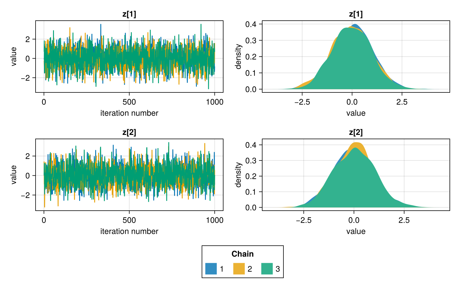 Trace/density plot of z in the FlexiChain sampled above