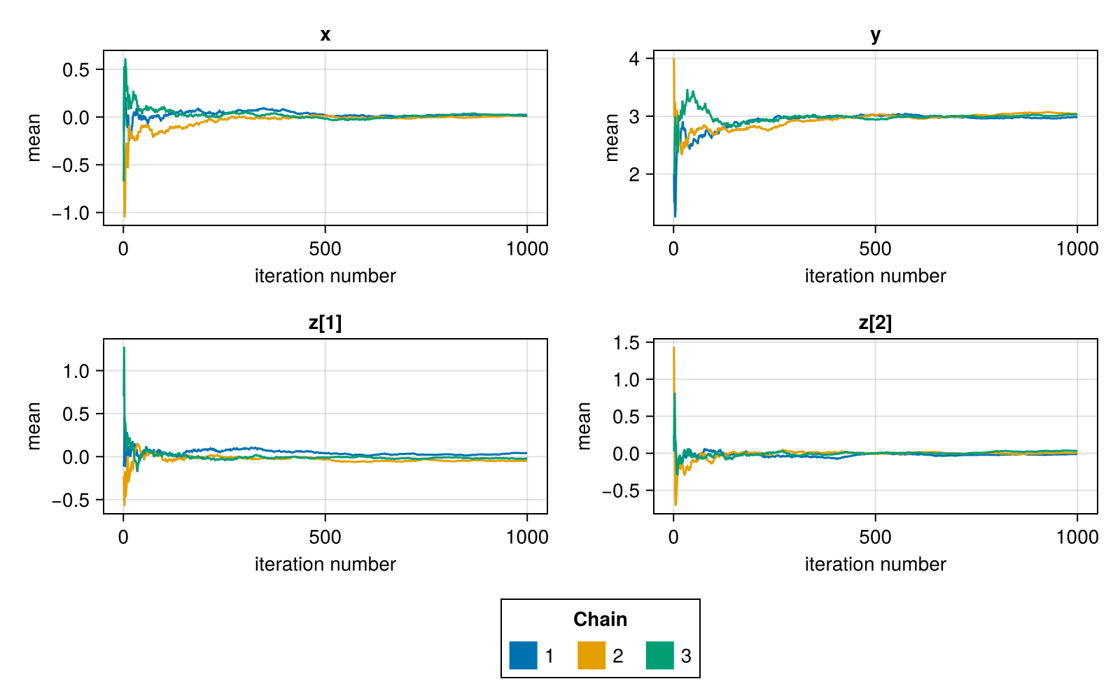 Running mean plot of the FlexiChain sampled above