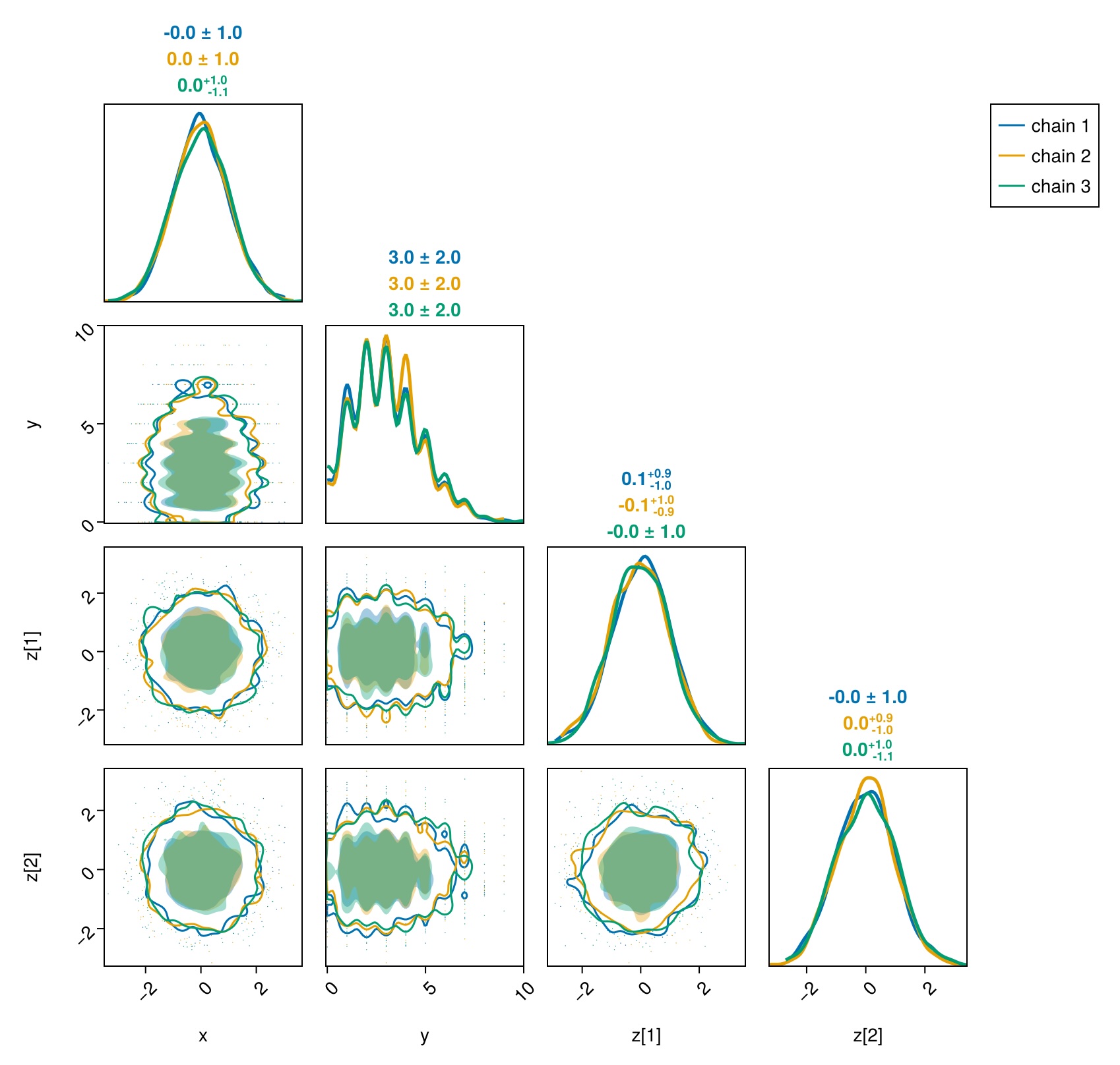 Pair plot of the FlexiChain sampled above