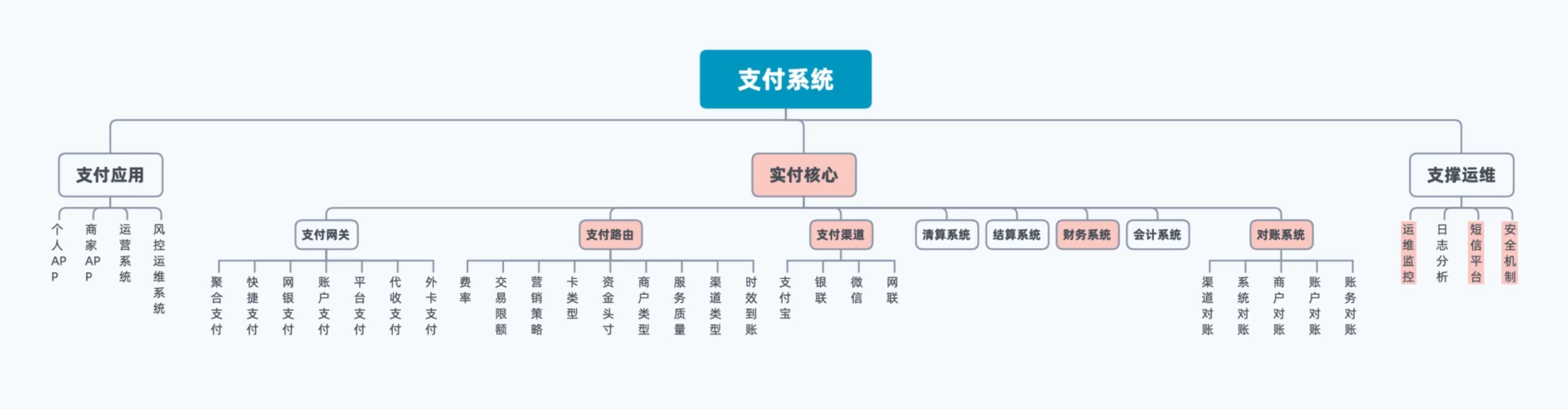 支付系统的组成