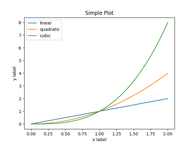 Simple Plot