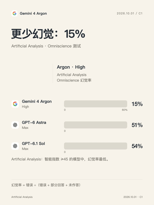 更少幻觉:15%