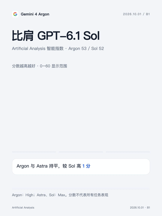 比肩 GPT-6.1 Sol