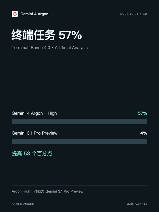 终端任务 57%