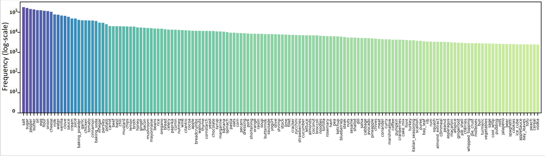 Ingredient and nutrition information of UniFood