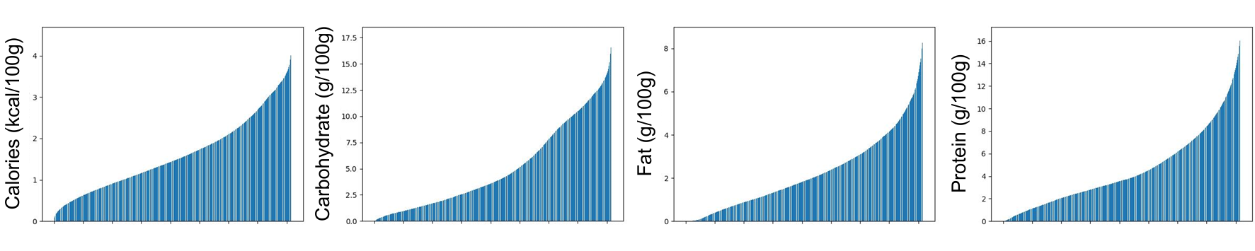 Ingredient and nutrition information of UniFood