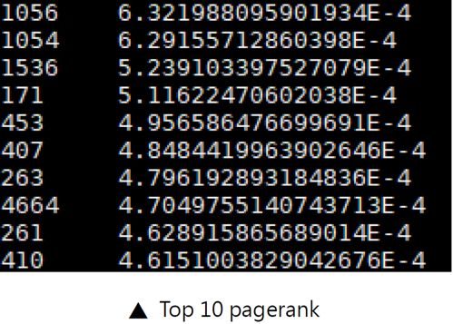 Top 10 PageRank