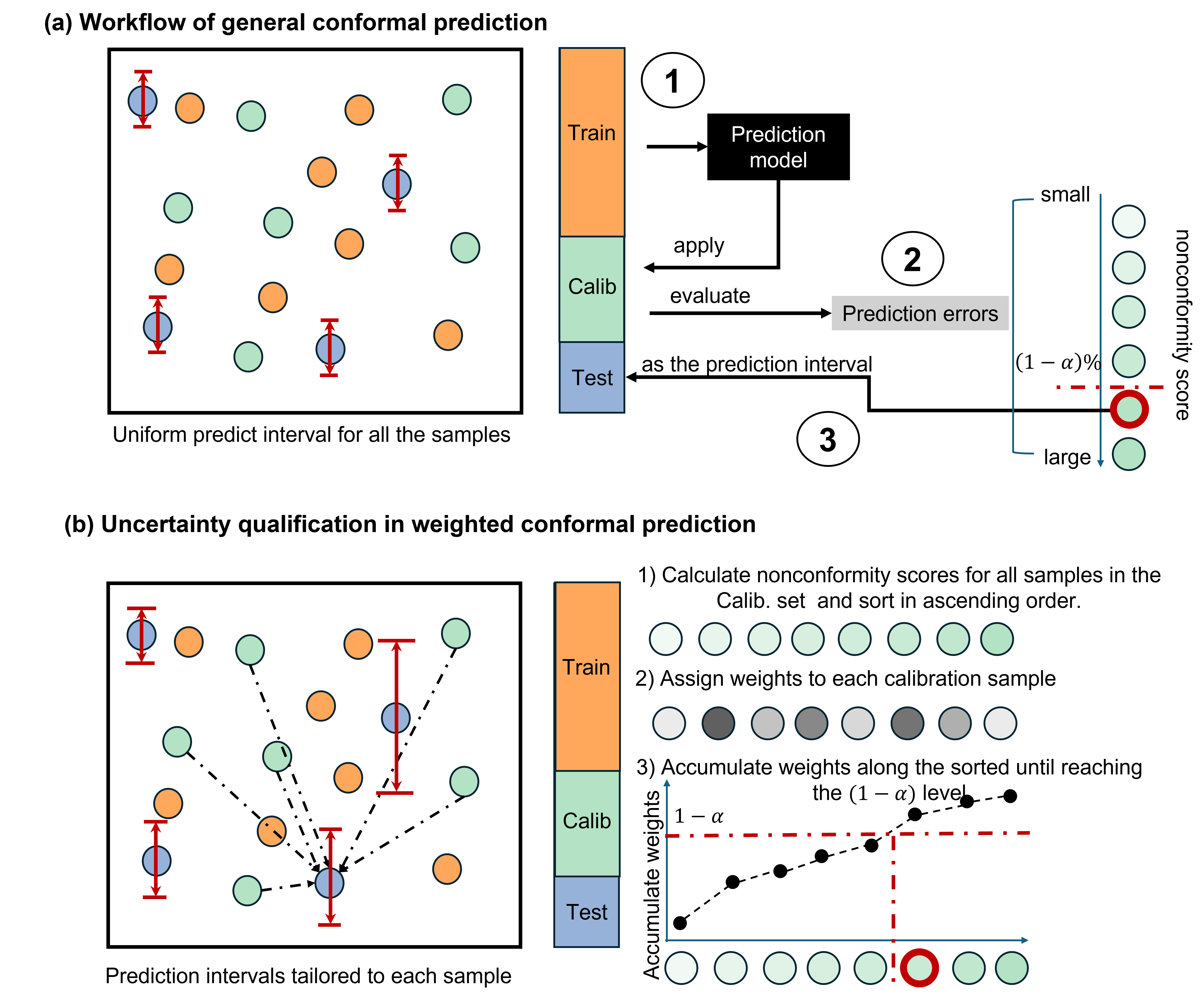 Concept of Conformal Prediction and GeoCP
