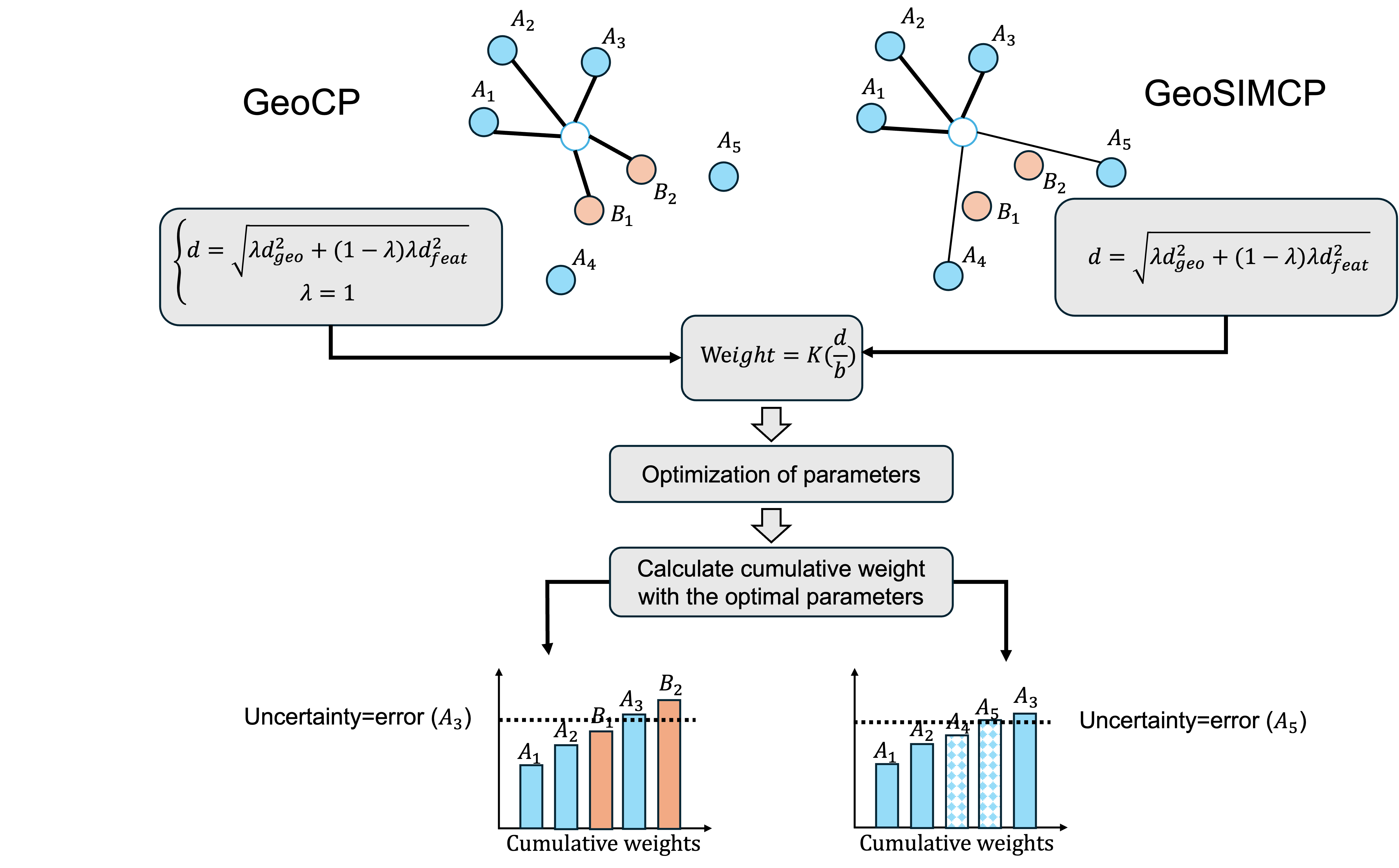Workflow of GeoSIMCP