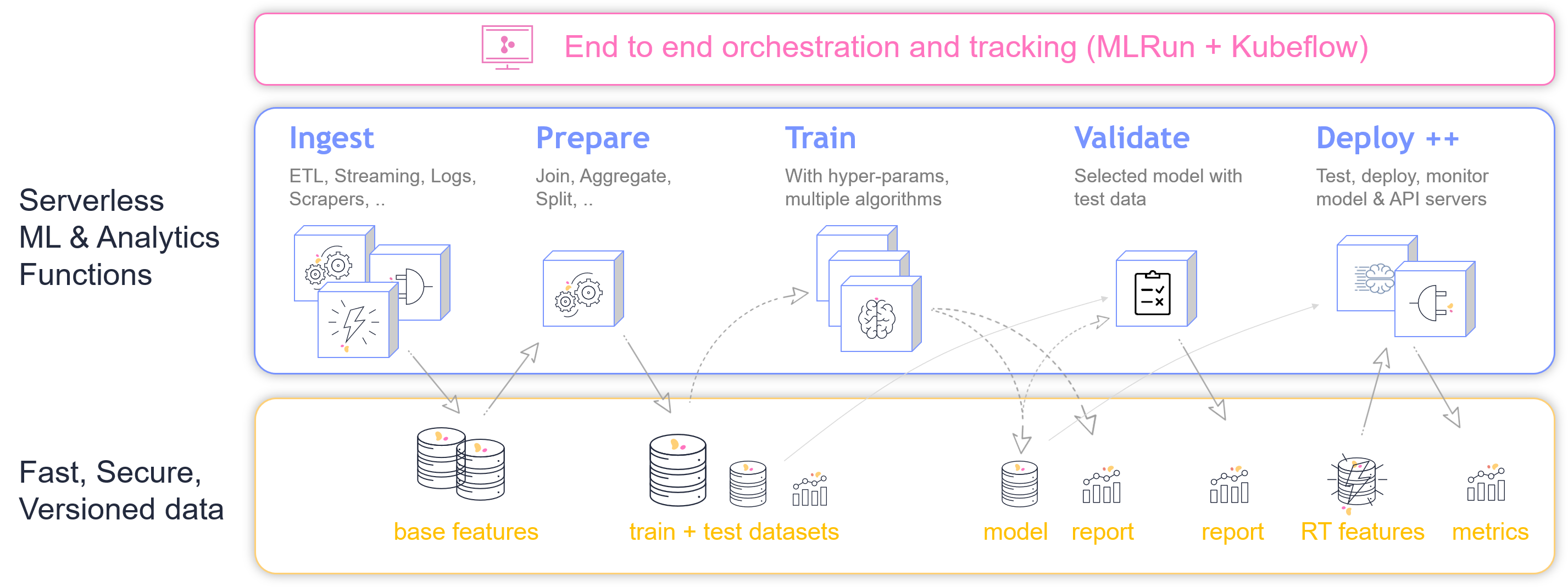 ML workflow