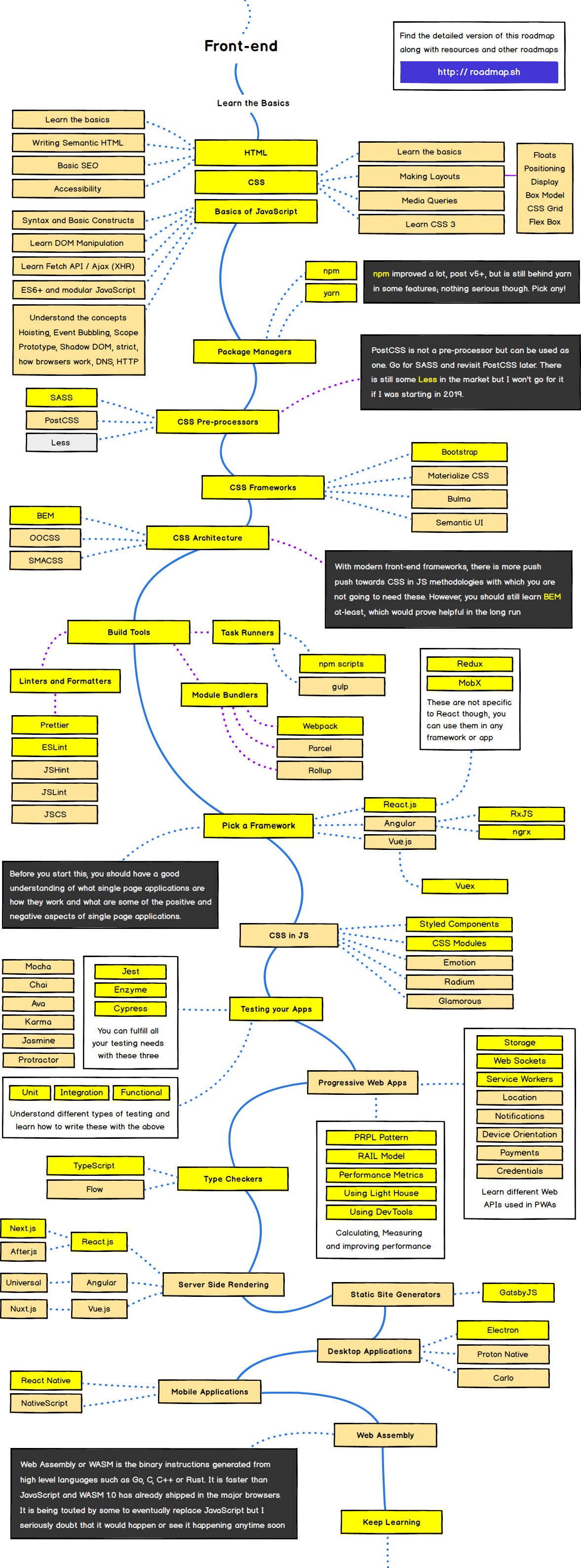 Frontend Roadmap