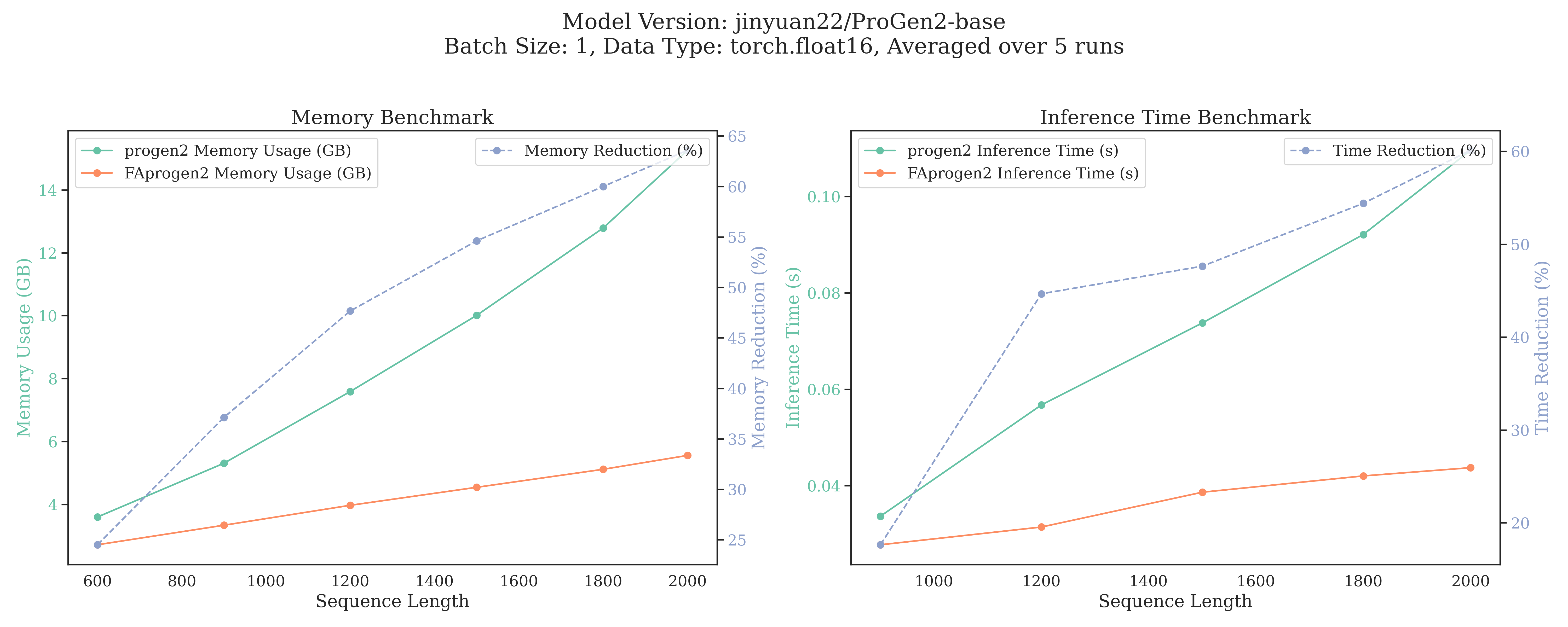 benchmark_progen