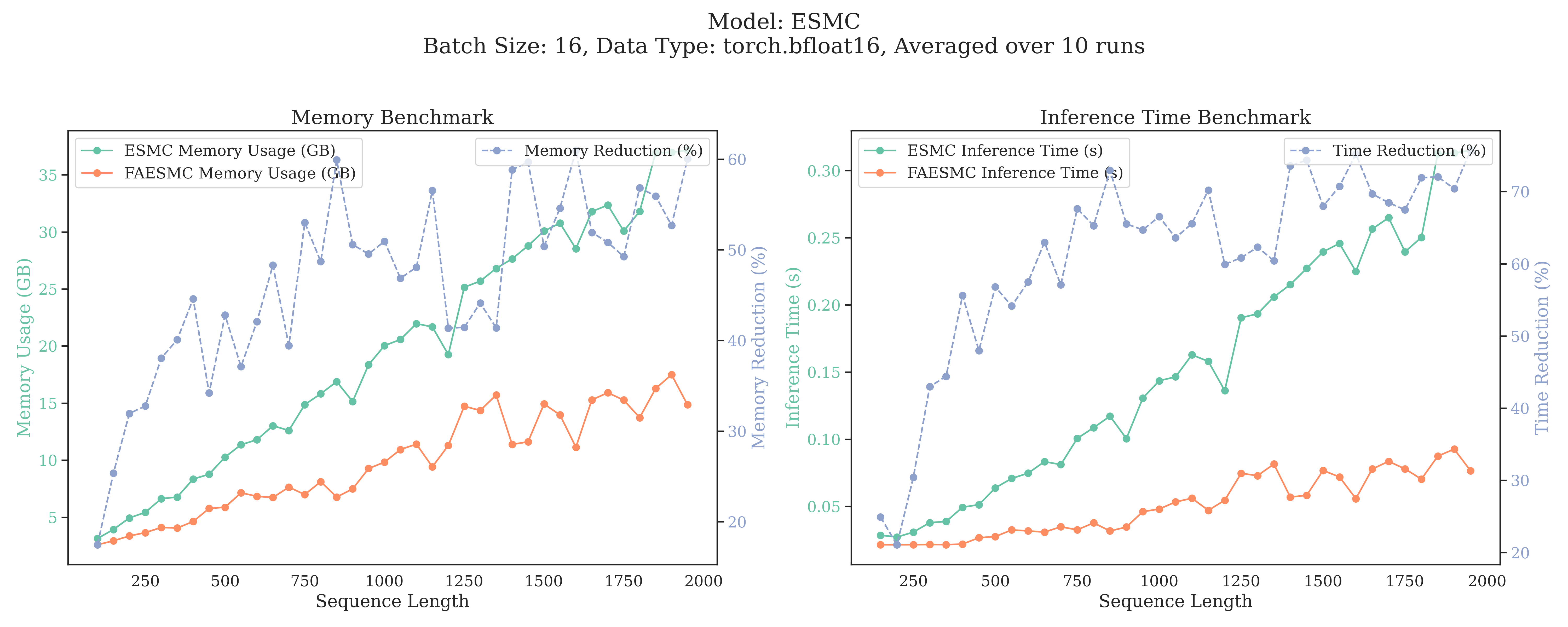 benchmark_esmc