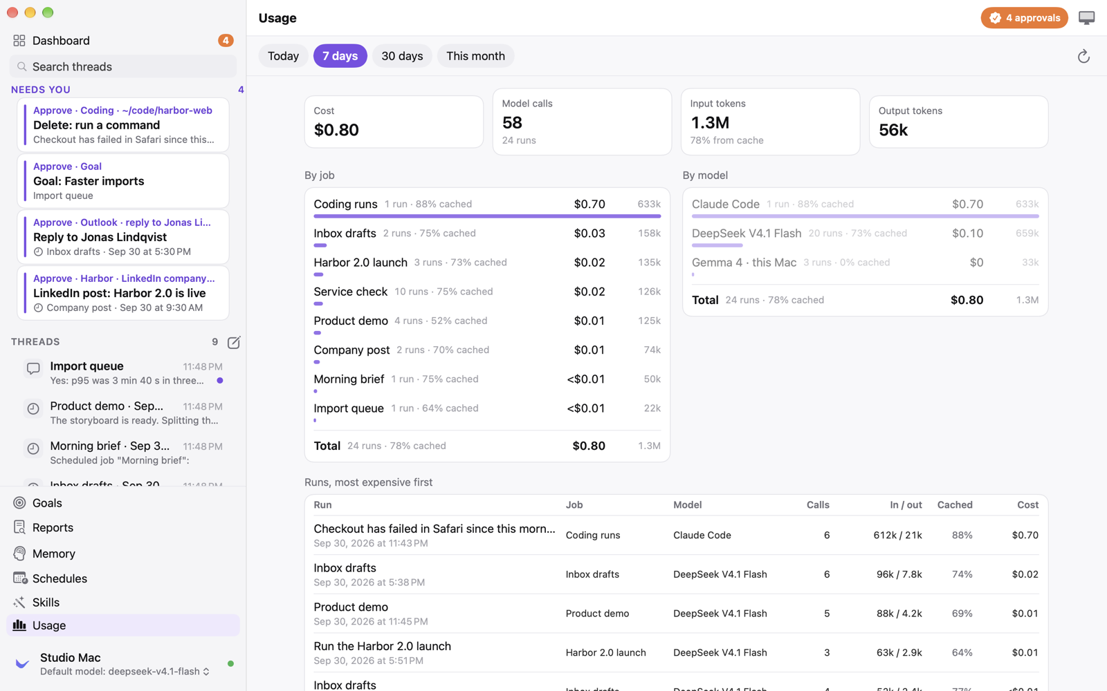 Usage: cost, model calls and tokens by job and by model, and the most expensive runs