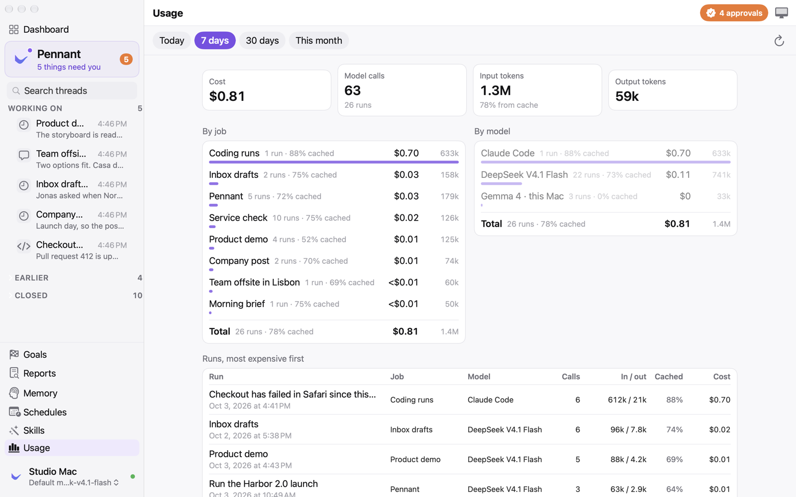 Usage: cost, model calls and tokens by job and by model, and the most expensive runs