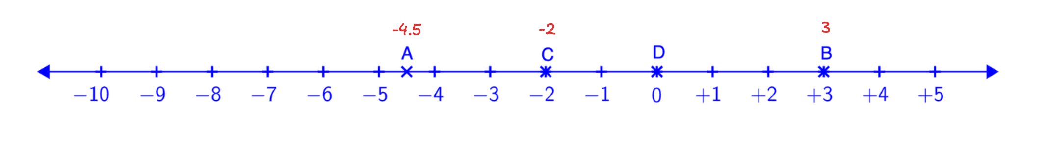 points on number line
