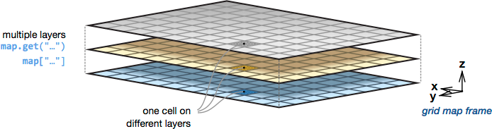 Grid map layers