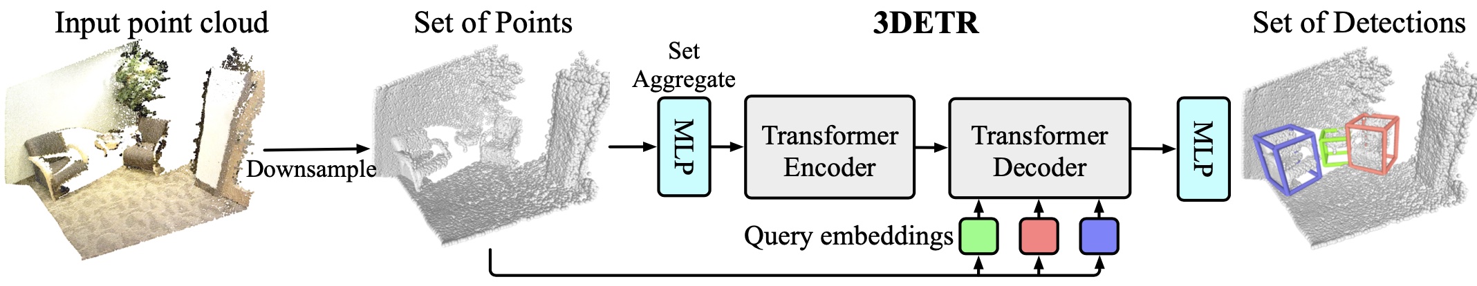 3DETR Approach