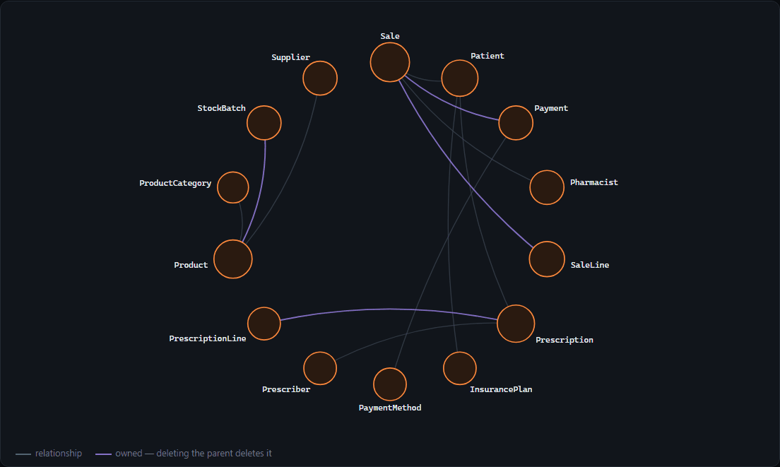 The domain model of a sample XAF application. Hovering an entity dims everything it does not touch, leaving only its own relationships lit — purple where deleting the parent deletes the child.