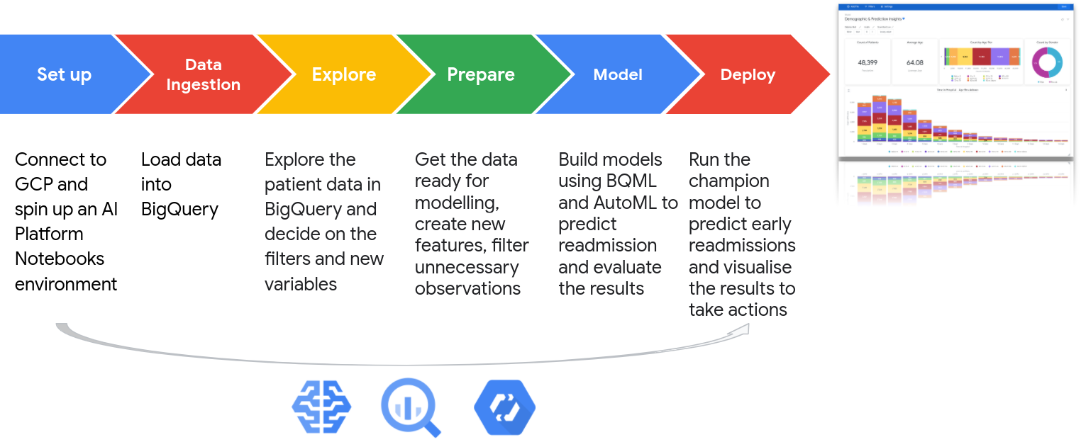 Machine Learning Steps for this project