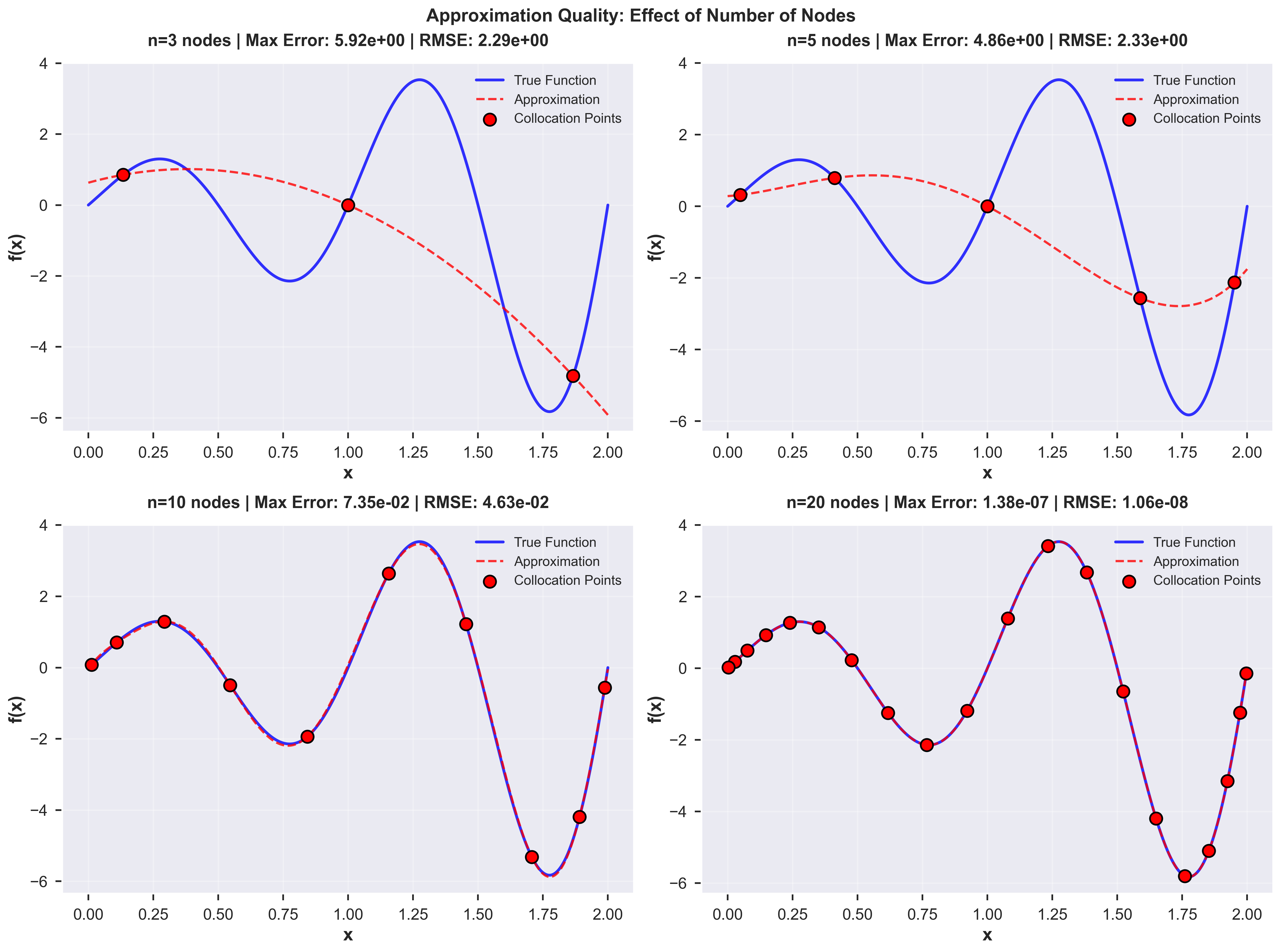 Convergence with Points