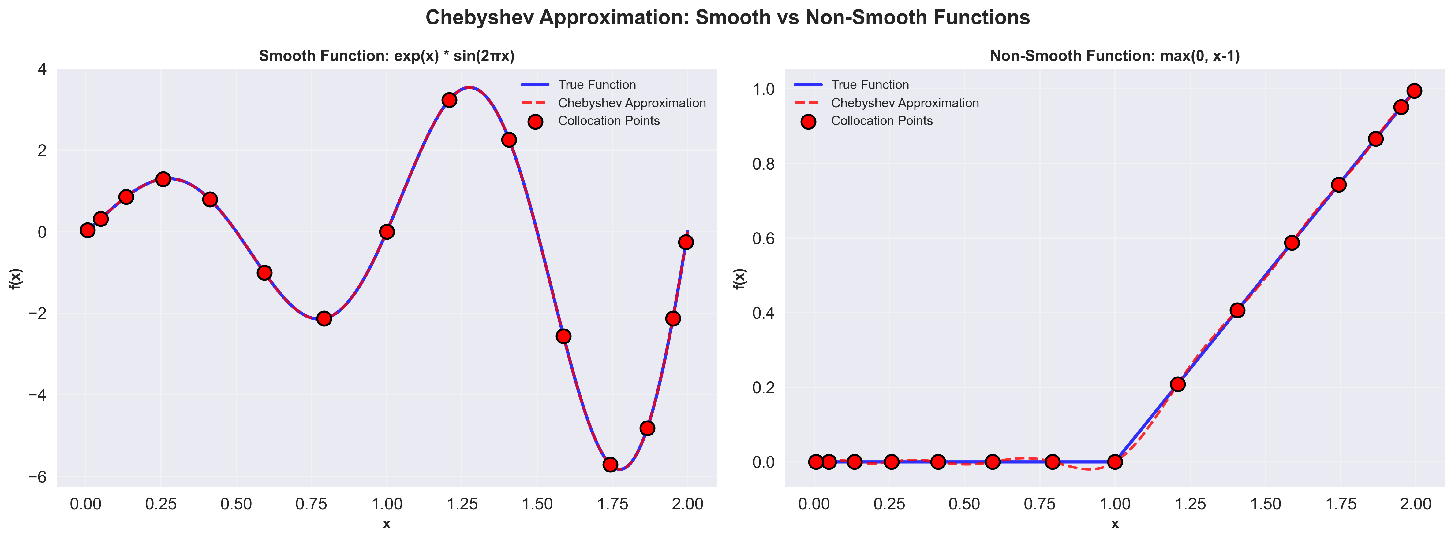 Smooth vs Non-Smooth