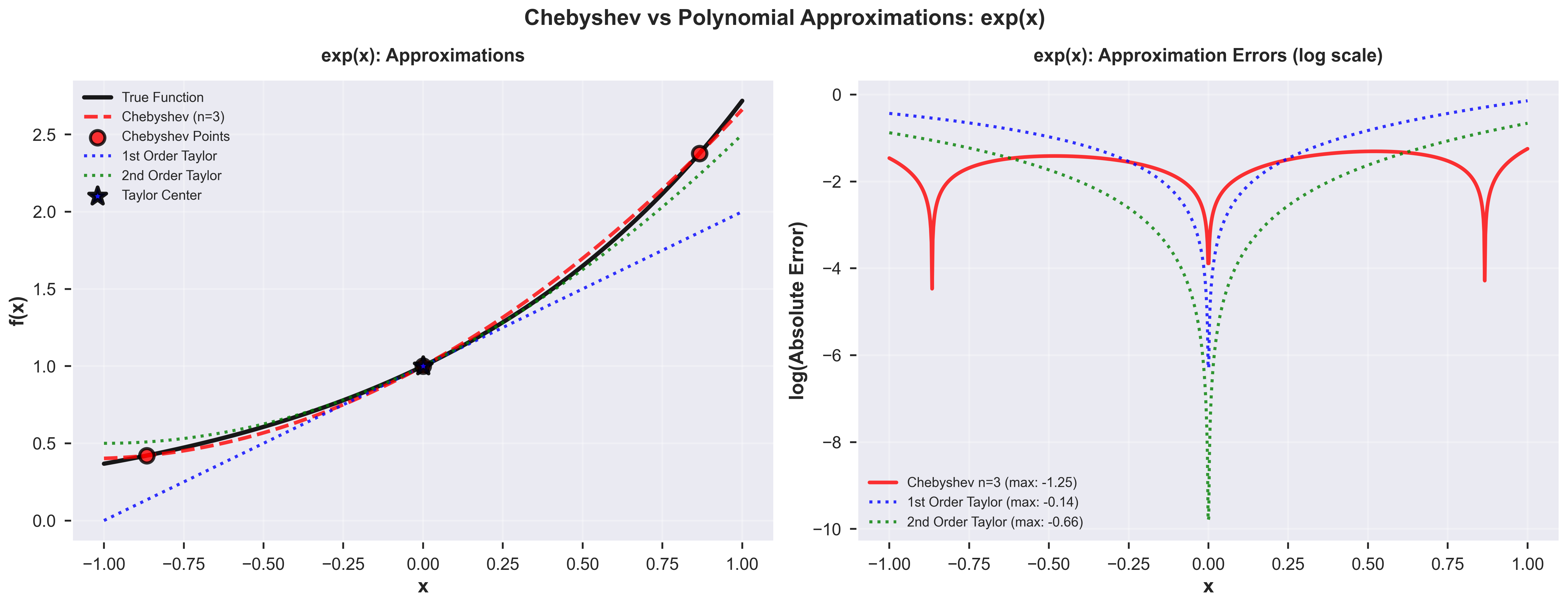Chebyshev vs Taylor Exp