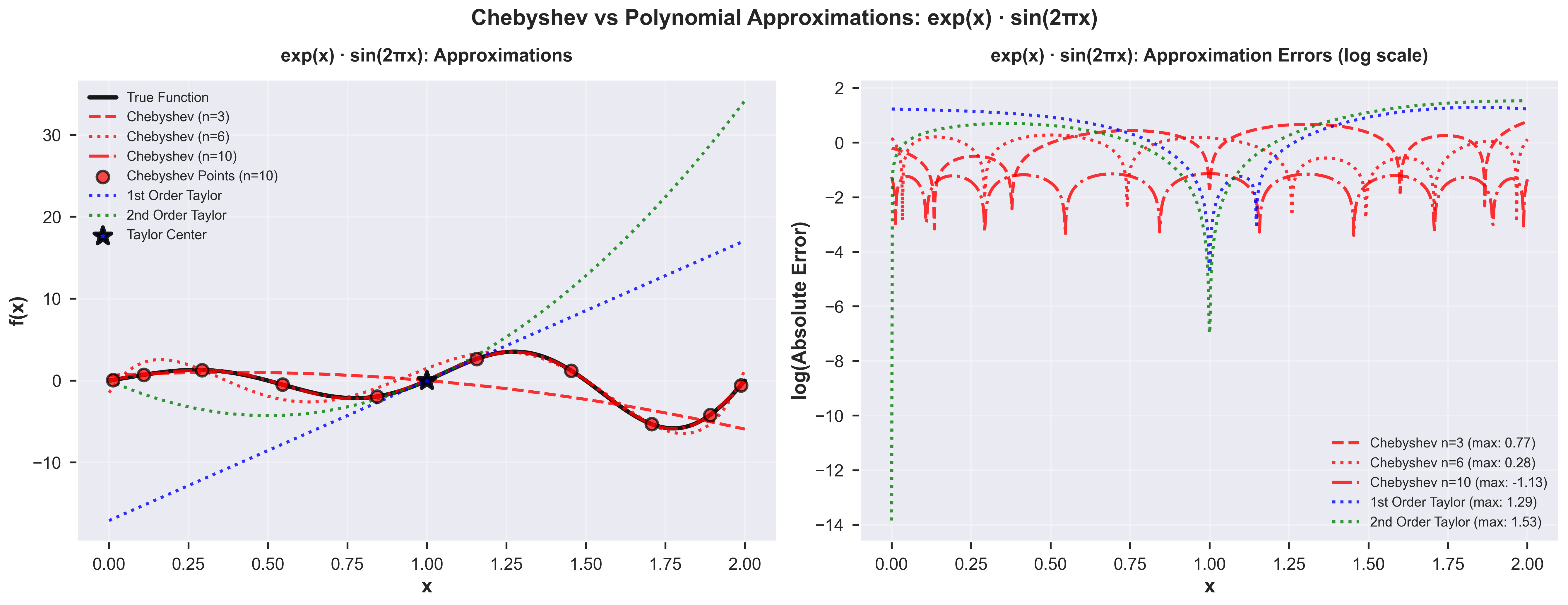 Chebyshev Curvy