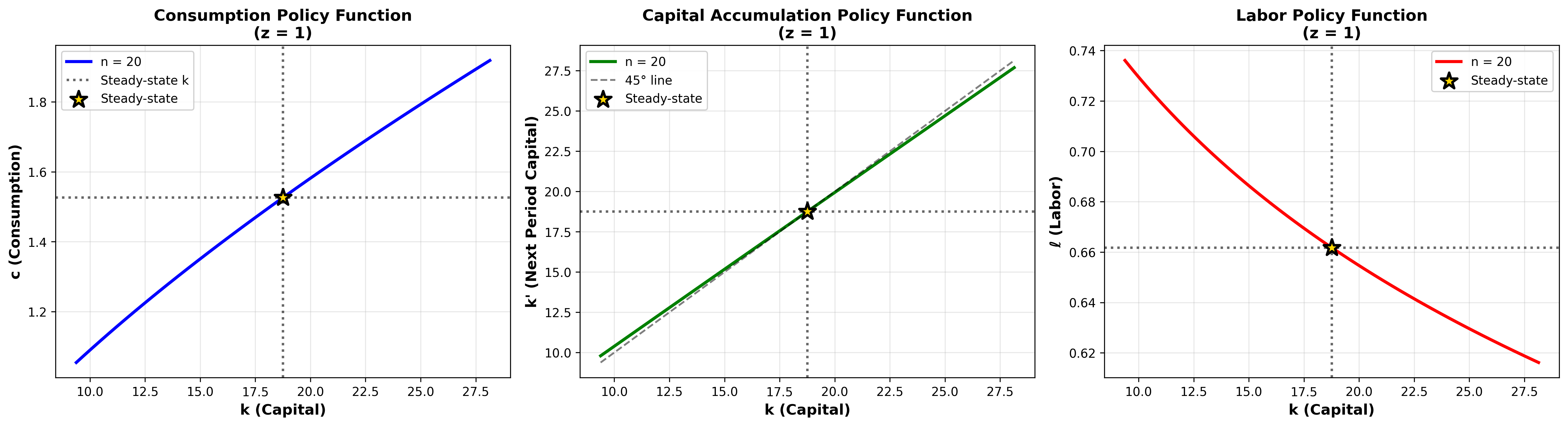 Policy Functions Z1