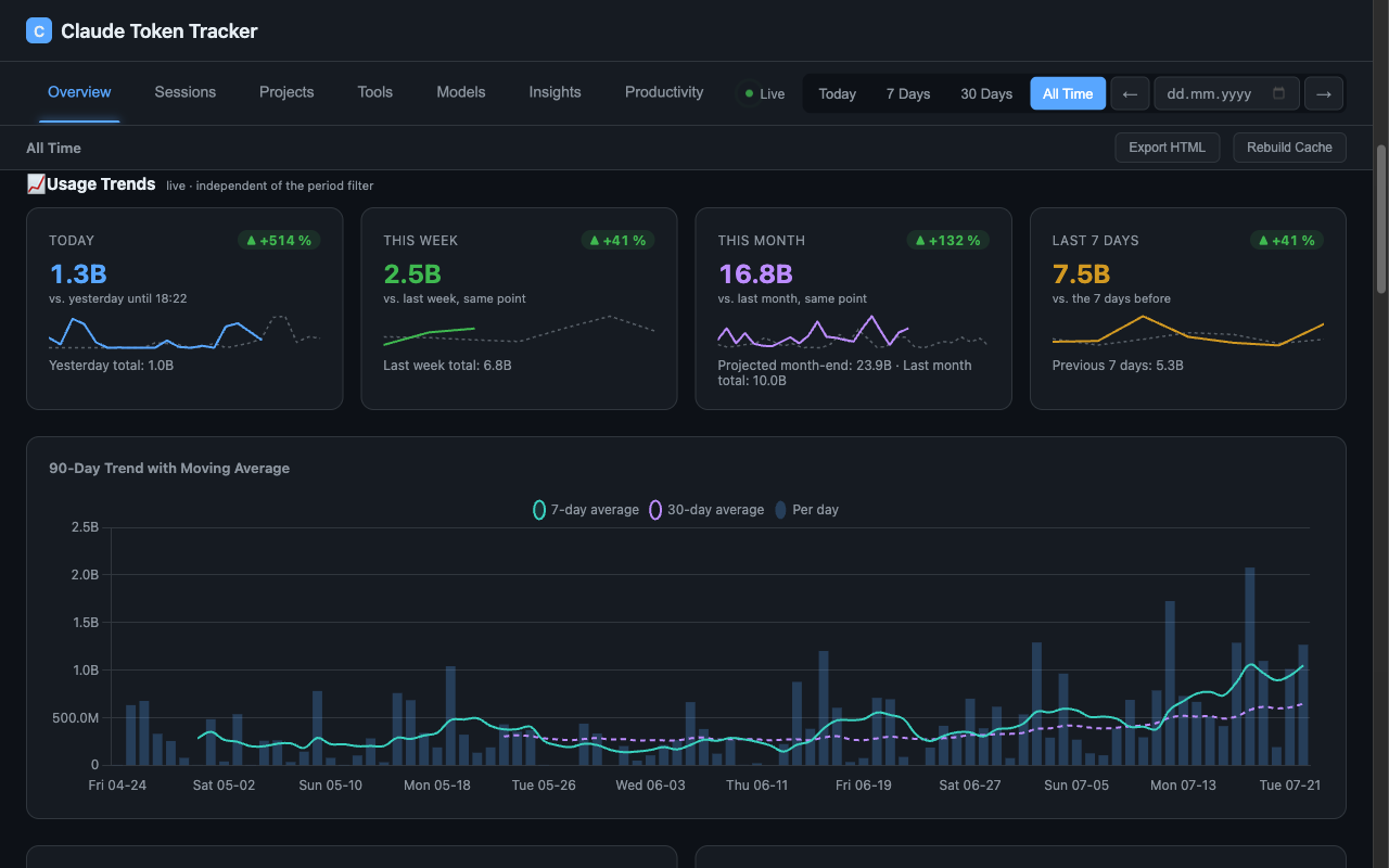 Usage trends