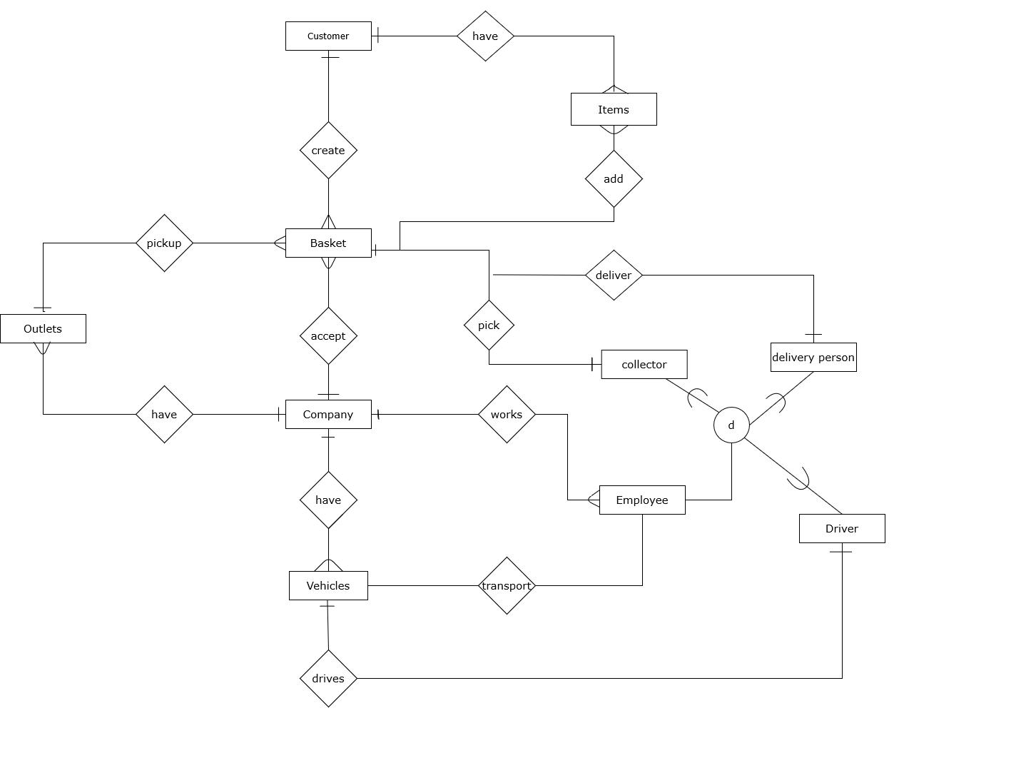 Entity Relationship Diagram