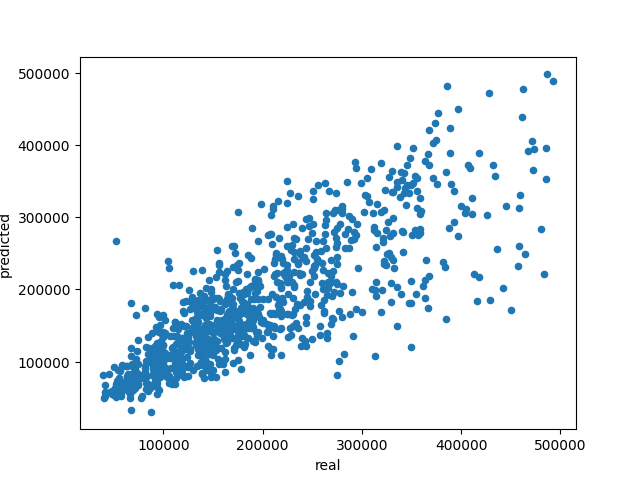 regression housing