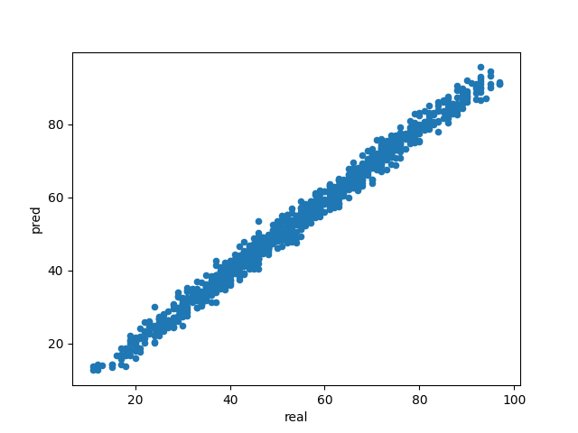 regression students